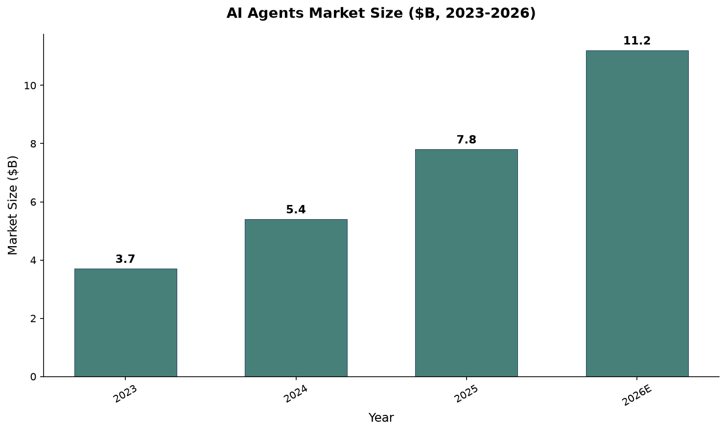 AI agents market size ($B): $3.7B (2023) → $5.4B (2024) → $7.8B (2025) → $11.2B (2026E). Sources: Grand View Research, MarketsandMarkets, HouseofMVPs. Bar chart showing AI agents market size growing from $3.7B in 2023 to $11.2B in 2026