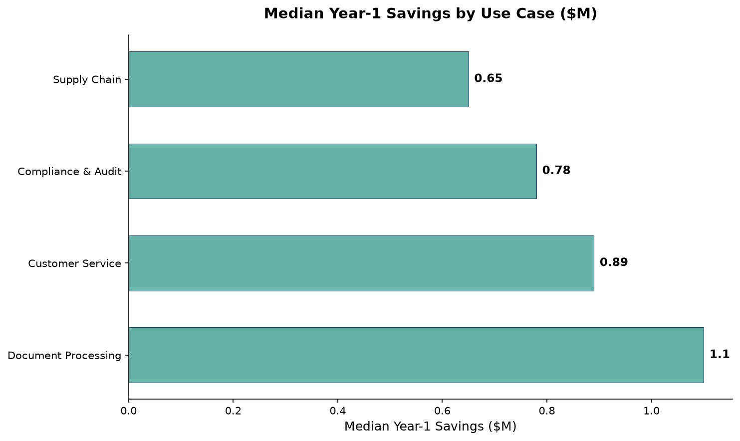 Median year-1 savings: document processing $1.1M, customer service $890K, compliance $780K, supply chain $650K. Source: KXN Technologies, 2026. Horizontal bar chart showing median year-1 savings by AI agent use case