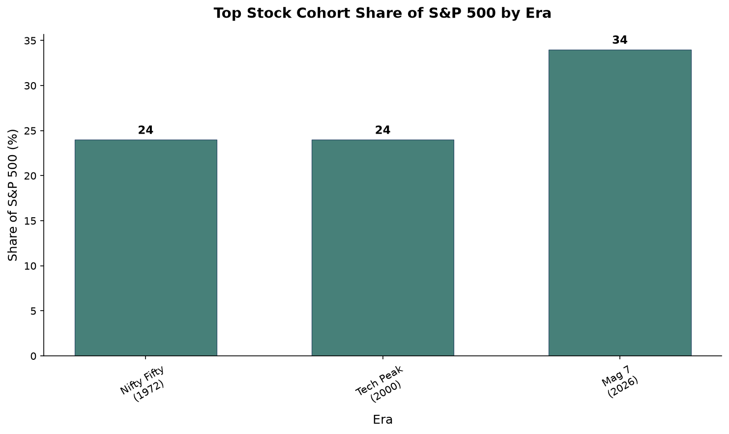 Bar chart comparing market concentration: Nifty Fifty 1972 at 24%, Tech Peak 2000 at 24%, Mag 7 2026 at 34% of S&P 500