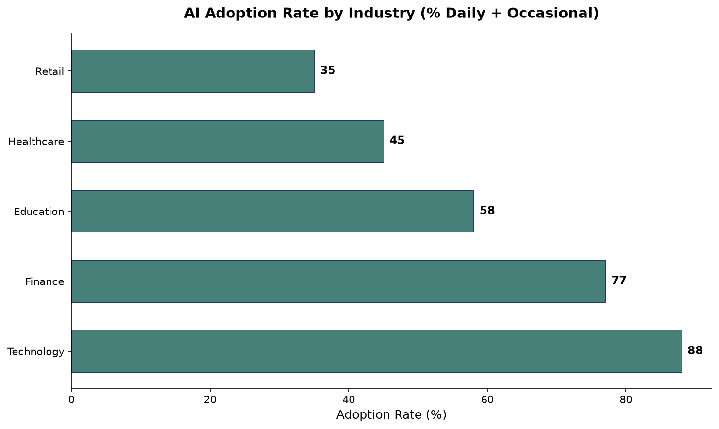 Horizontal bar chart showing AI adoption rate by industry