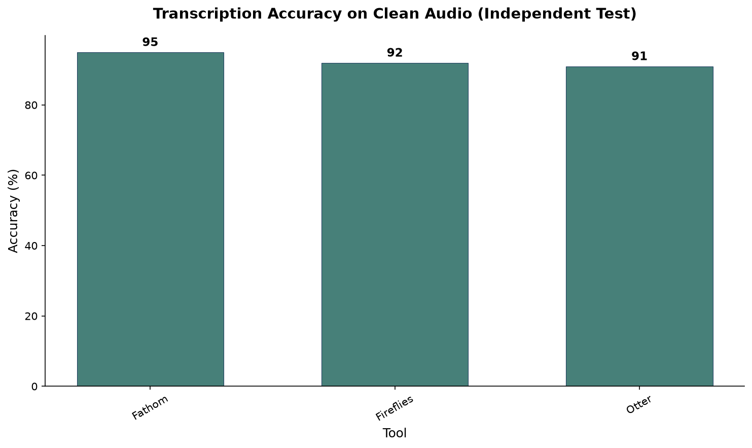 Transcription accuracy on clean audio: Fathom 95%, Fireflies 92%, Otter 91%. Source: openhelm.ai (500 meetings, hand-checked 50 calls). Independent benchmark results across 500 meetings: Fathom achieves 95% transcription accuracy on clean audio, Fireflies 92%, Otter 91%. Data from openhelm.ai, hand-checked against 50 randomly sampled transcripts.