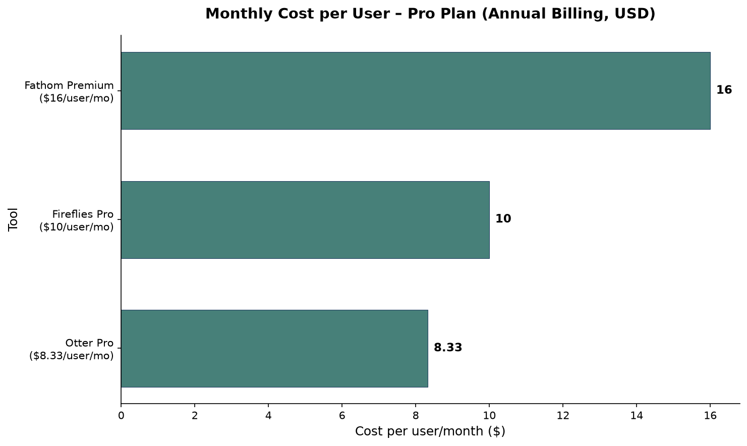 Pro plan monthly cost per user (annual billing): Otter $8.33, Fireflies $10, Fathom $16. Monthly cost per user on Pro plans with annual billing: Otter $8.33, Fireflies $10.00, Fathom $16.00. Fathom’s higher per-user cost reflects unlimited recording included in all plans.