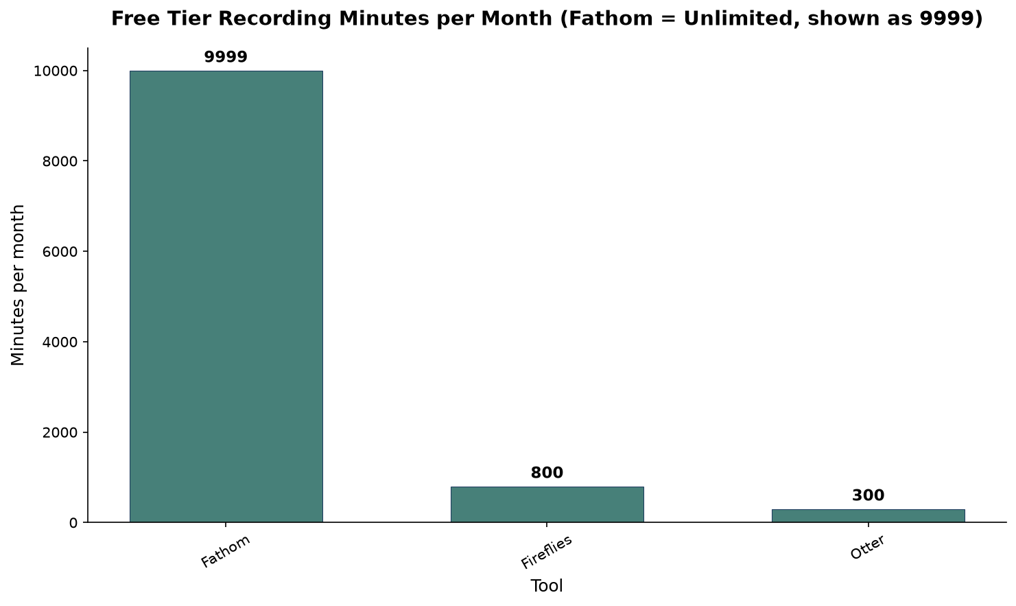 Free tier recording per month: Fathom unlimited, Fireflies 800 min, Otter 300 min. Fathom's free plan has no recording or transcription limits. Free tier recording minutes per month: Fathom has no caps (shown at 9999 for scale), Fireflies provides 800 minutes of storage, and Otter caps at 300 minutes. Fathom is the only truly unlimited free tier among the three.