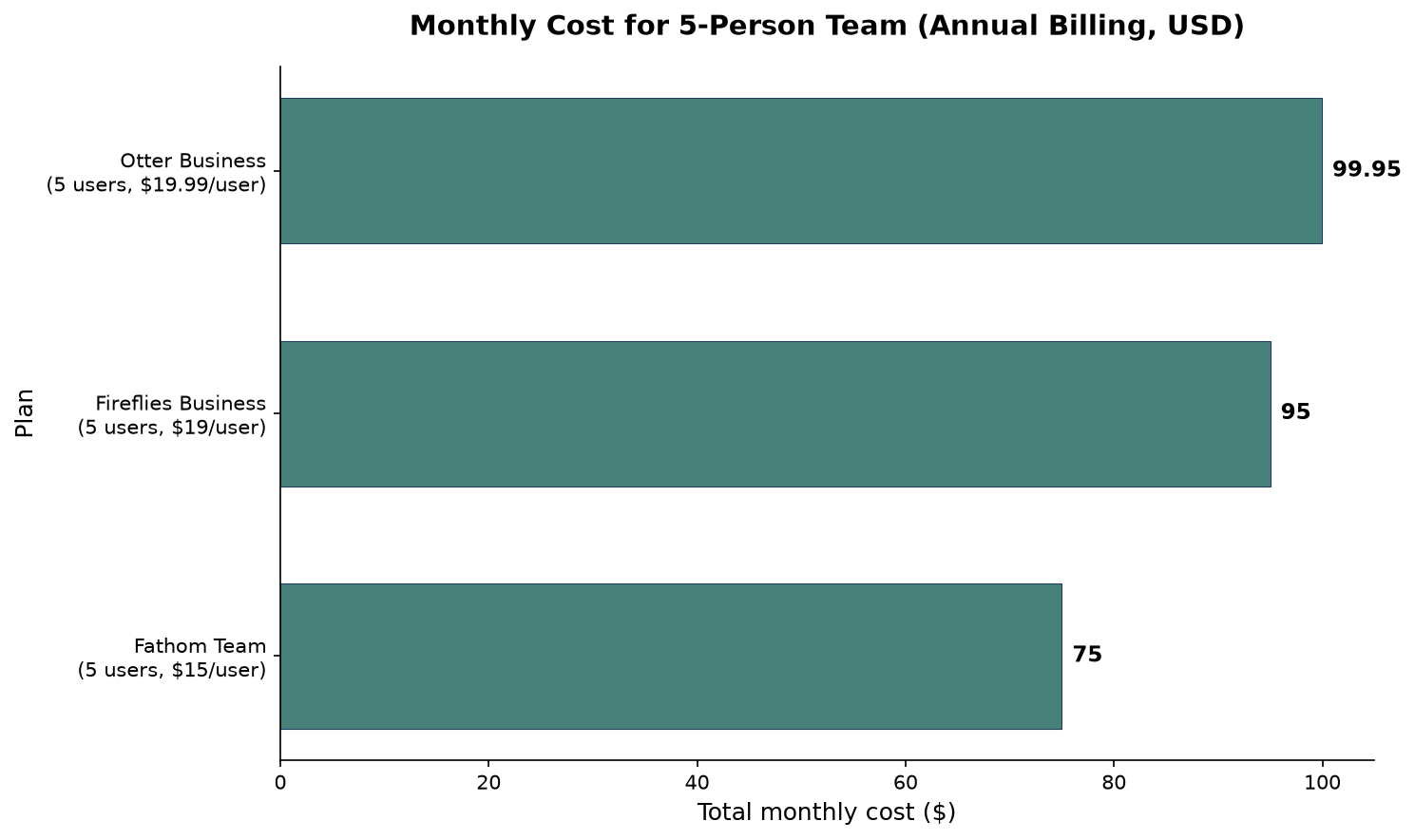 5-person team monthly cost (annual billing): Fathom Team $75, Fireflies Business $95, Otter Business $99.95. Total monthly cost for a 5-person team with annual billing: Fathom Team $75, Fireflies Business $95, Otter Business $99.95. Fathom also offers the most inclusive features at its team price point.