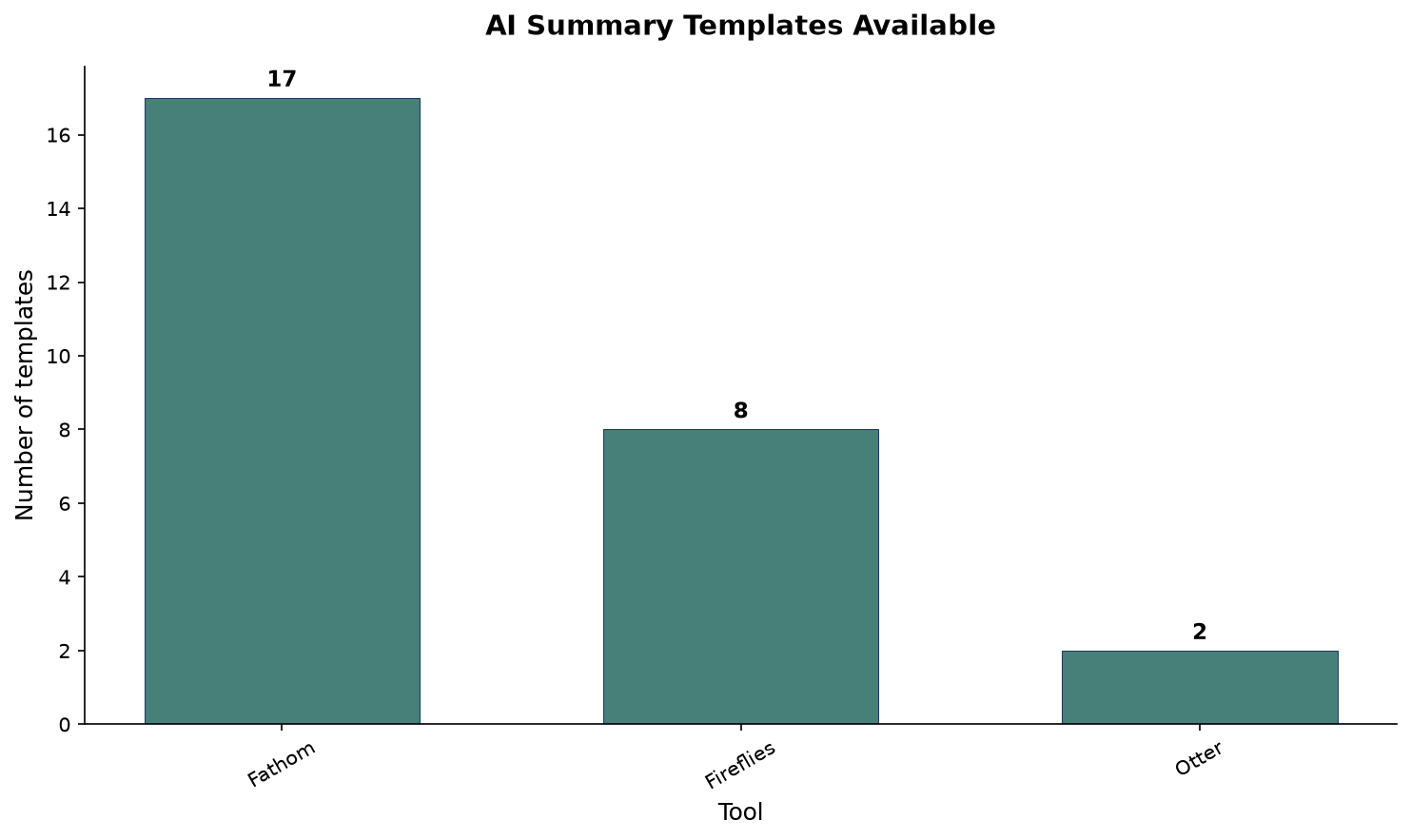 Summary templates available: Fathom 17, Fireflies 8 (AI Skills), Otter 2. AI summary templates available by platform: Fathom leads with 17 structured templates (BANT, MEDDICC, SANDLER, retro, Q&A, and more), Fireflies offers 8 via AI Skills (credit-gated), Otter provides 2 (Outline and full transcript).