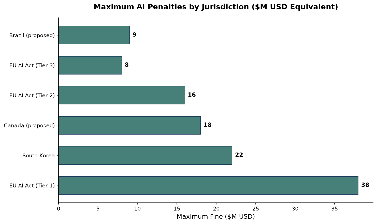 Maximum AI penalties by jurisdiction ($M USD equivalent): EU Tier 1 (prohibited practices) $38M, South Korea $22M, Canada proposed $18M, EU Tier 2 (obligations) $16M, Brazil proposed $9M, EU Tier 3 (incorrect info) $8M. China excluded — uses operational penalties (account suspension, content removal) rather than monetary fines. Sources: EU AI Act Art. 99, Korean AI Basic Act, DLA Piper global tracker, 2026. Horizontal bar chart comparing maximum AI penalties across jurisdictions in USD equivalent