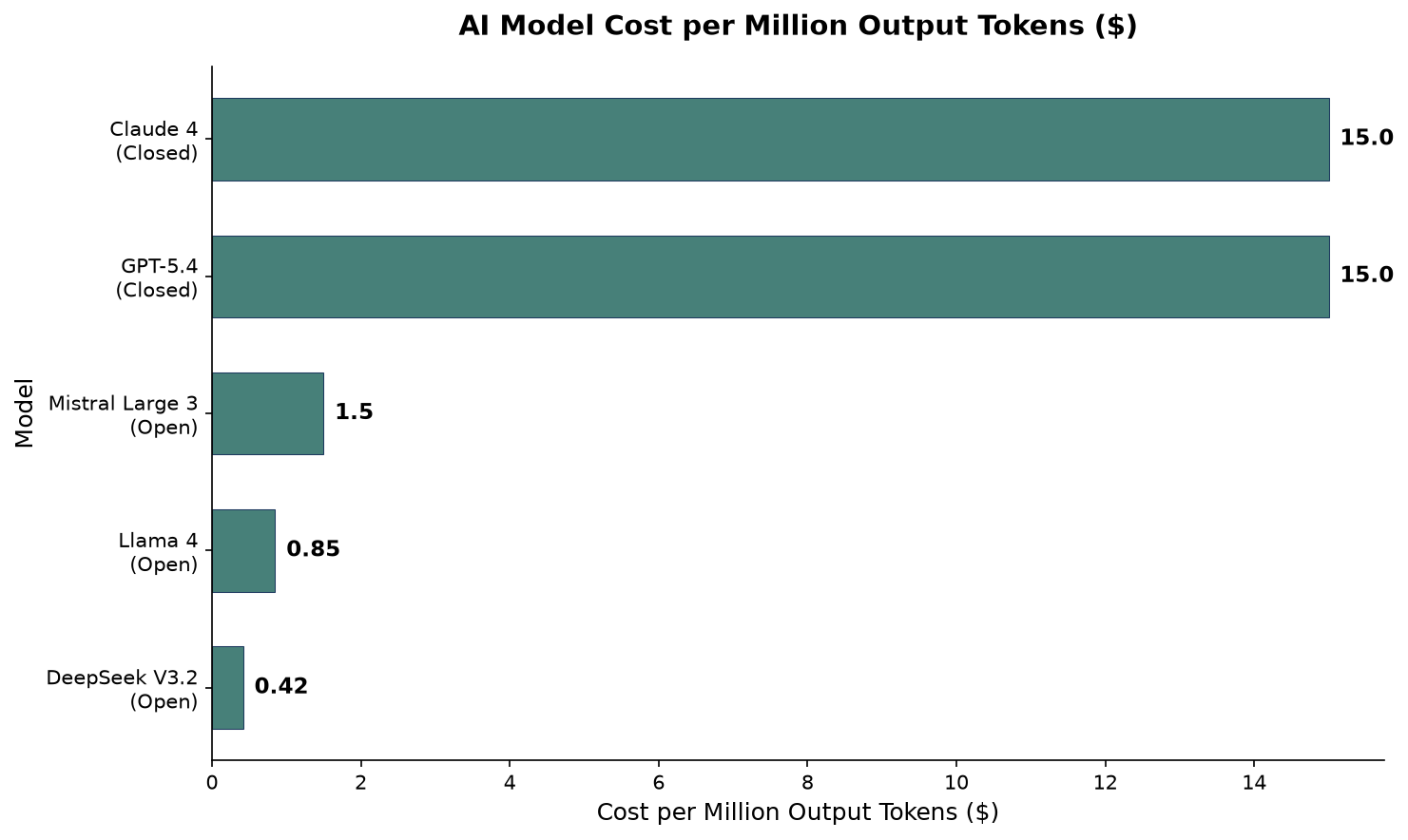 Horizontal bar chart comparing cost per million output tokens: DeepSeek $0.42, Llama 4 $0.85, Mistral $1.50, GPT-5.4 $15.00, Claude 4 $15.00