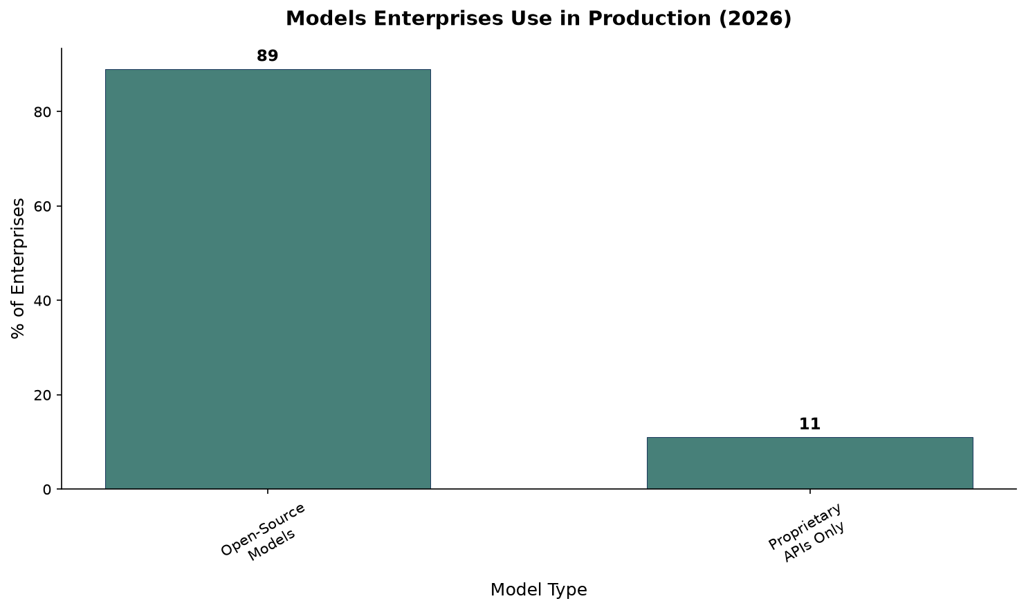 Bar chart showing 89% of enterprises use open-source models vs 11% using proprietary APIs only