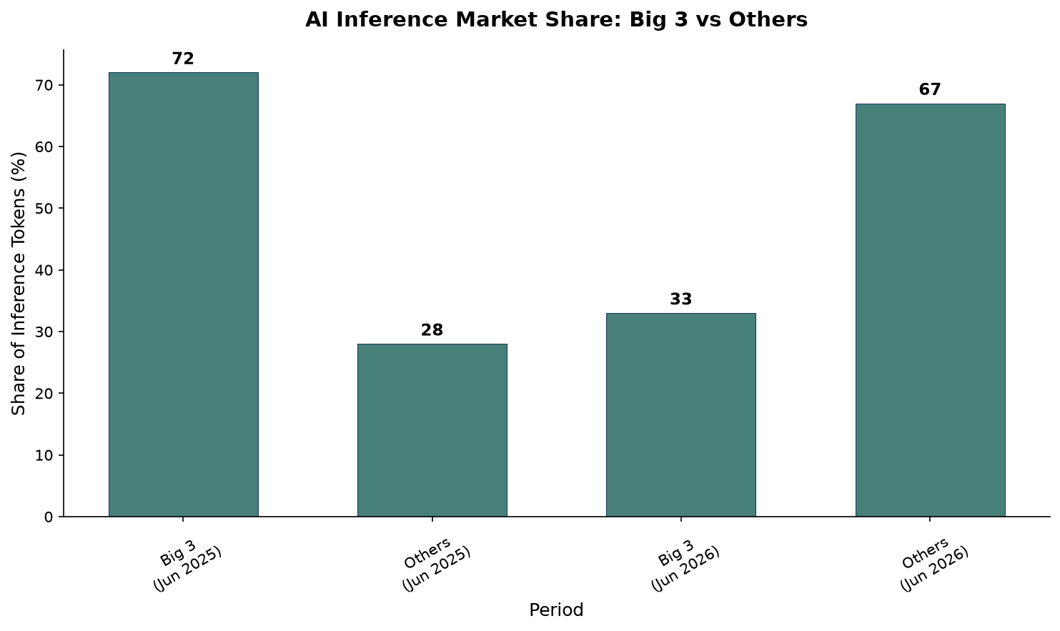 Bar chart showing Big 3 market share dropping from 72% to 33% and Others rising from 28% to 67% between June 2025 and June 2026