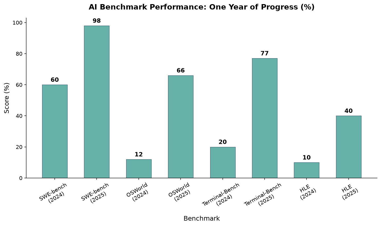 Bar chart showing benchmark performance leaps: SWE-bench 60% to 98%, OSWorld 12% to 66%, Terminal-Bench 20% to 77%, HLE 10% to 40%