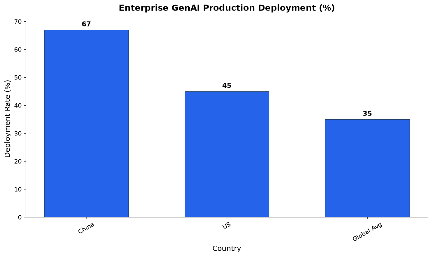Enterprise GenAI Production Deployment Rates