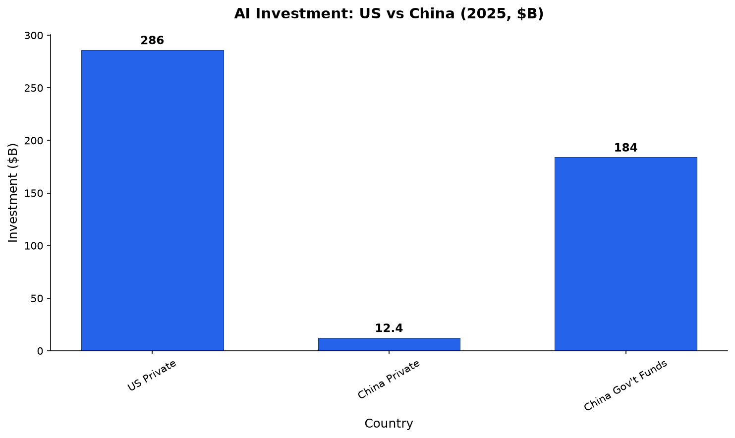 AI Private Investment: US vs China (2025)