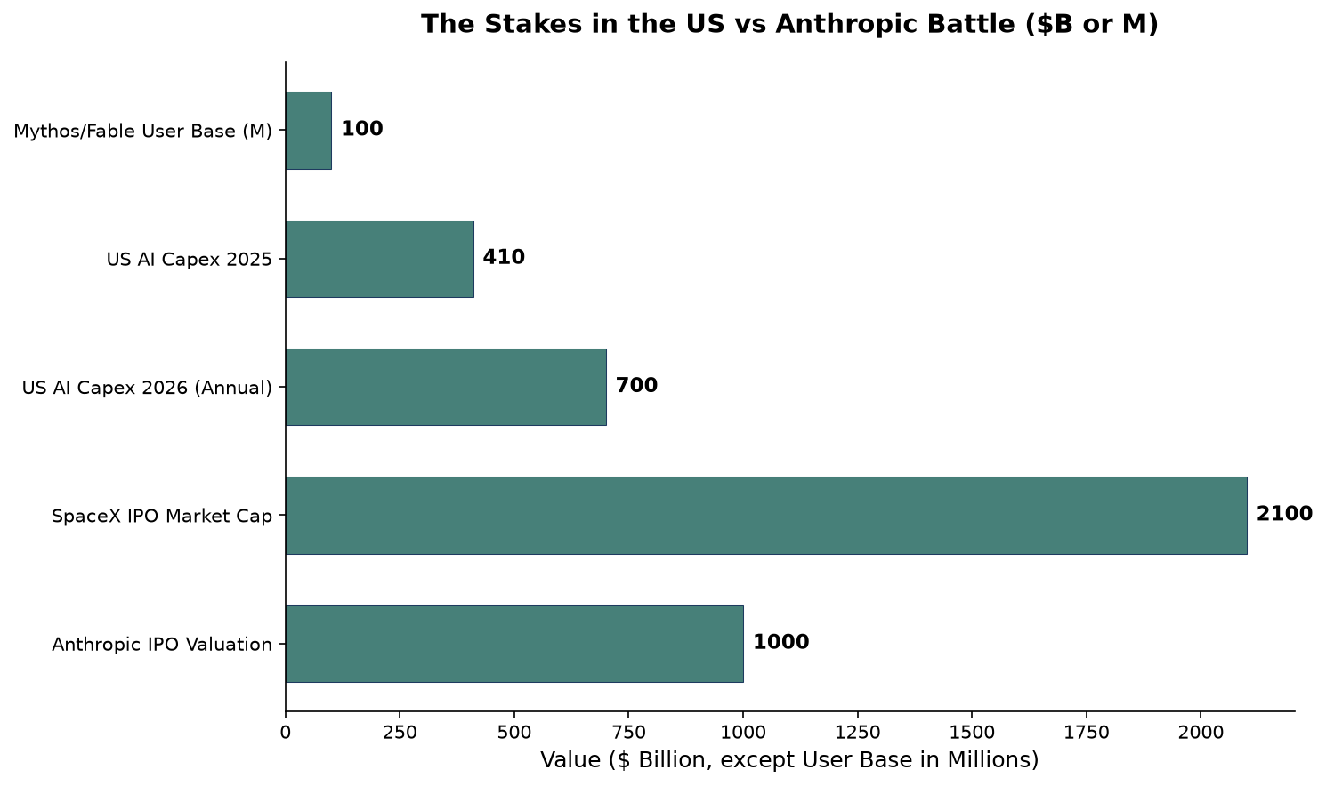 Data compiled from public filings and news reports, July 2026. Horizontal bar chart showing the stakes: Anthropic IPO $1T, SpaceX IPO $2.1T, US AI Capex 2026 $700B, US AI Capex 2025 $410B, Mythos/Fable users 100M